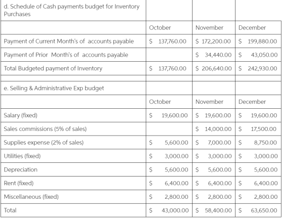 d. Schedule of Cash payments budget for Inventory Purchases October November December Payment of Current Months of accounts