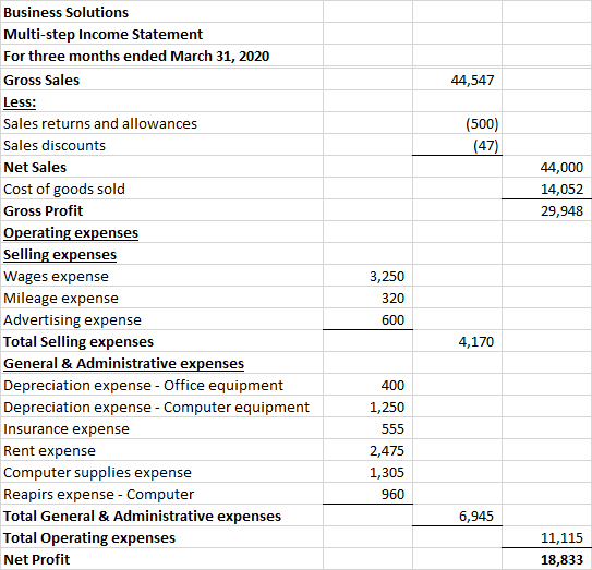 44,547 (500) (47) 44,000 14,052 29,948 Business Solutions Multi-step Income Statement For three months ended March 31, 2020 G