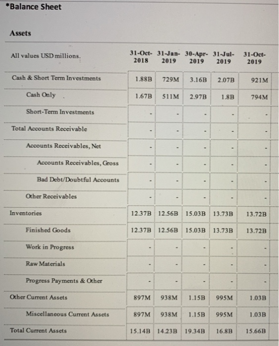 *Balance Sheet Assets All values USD millions. 31-Oct- 31-Jan-30-Apr- 31-Jul- 2018 2019 2019 2019 31-Oct- 2019 Cash & Short T
