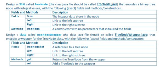 Design a class called TreeNode (the class java file should be called TreeNode.java) that encodes a binary tree node with inte