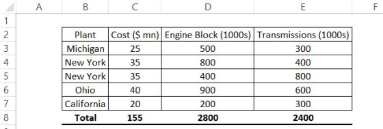 А B с D E F 1 N 3 3 4 un Plant Cost ($ mn) Engine Block (1000s) Transmissions (1000s) Michigan 25 500 300 New York 35 800 400