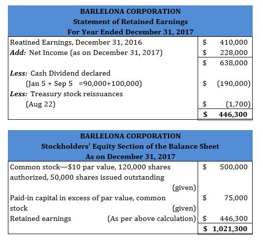 BARLELONA CORPORATION Statement of Retained Earnings For Year Ended December 31, 2017 Reatined Earnings, December 31, 2016 Add: Net Income (as on December 31, 2017) S 410,000 $ 228,000 $ 638,000 Less: Cash Dividend declared Jan 5 Sep 5 90,000+100,000) S (190,000) Less: Treasury stock reissuances (Aug 22) 1,700 $ 446,300 BARLELONA CORPORATION Stockholders Equity Section of the Balance Sheet As on December 31, 2017 Common stock-$10 par value, 120,000 shares authorized, 50,000 shares issued outstanding $500,000 (given) Paid-in capital in excess of par value, commorn stock Retained earnings 75,000 (given) As per above calculation 446,300 $ 1,021,300