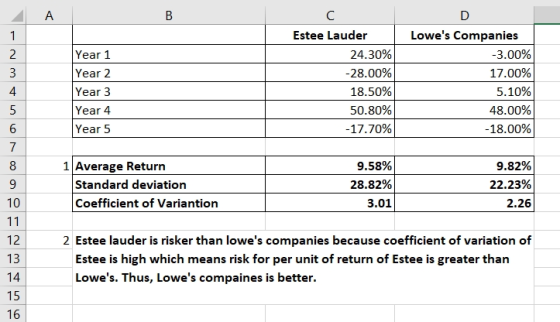 Estee Lauder Lowes Companies Year 1 Year 2 Year 3 Year 4 Year 5 24.30% -28.00% 18.50% 50.80% -17.70% -3.00% 17.00% 5.10% 48.