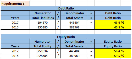 Requirement: 1 = | = Years 2017 2016 Debt Ratio Denominator / Total Assets 445404 383969 Numerator Total Liabilities 194370 1