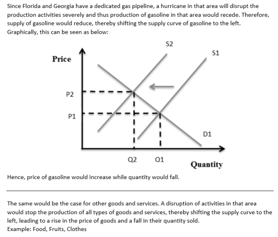 Since Florida and Georgia have a dedicated gas pipeline, a hurricane in that area will disrupt the production activities severely and thus production of gasoline in that area would recede. Therefore, supply of gasoline would reduce, thereby shifting the supply curve of gasoline to the left. Graphically, this can be seen as below: S2 S1 Price P2- P1- D1 Q2 01 Quantity Hence, price of gasoline would increase while quantity would fall. The same would be the case for other goods and services. A disruption of activities in that area would stop the production of all types of goods and services, thereby shifting the supply curve to the left, leading to a rise in the price of goods and a fall in their quantity sold. Example: Food, Fruits, Clothes