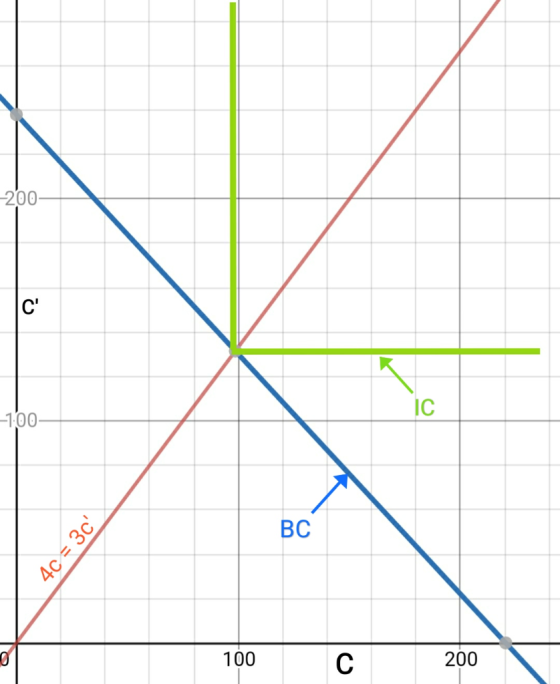 20 -100 4c = 30 100 C 200