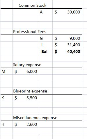 Common Stock A $30,000 Professional Fees G 9,000 $ 31,400 Bal 40,400 Salary expense M $6,000 Blueprint expense K $5,500 Miscellaneous expense H $2,600