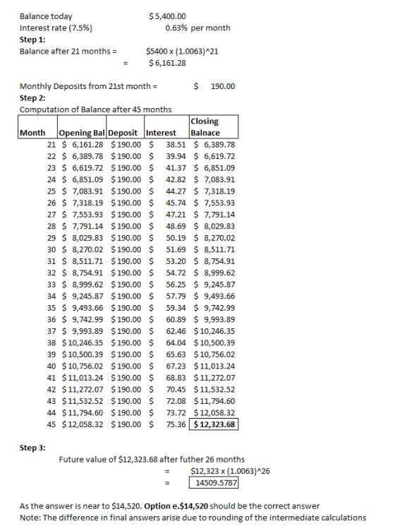 $5,400.00 0.63% per month Balance today Interest rate (7.5%) Step 1: Balance after 21 months = $5400 x (1.0063)^21 $6,161.28