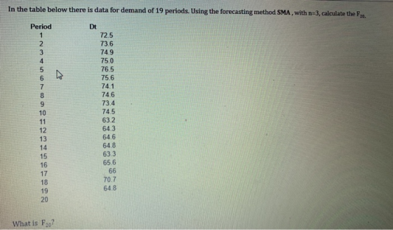 In the table below there is data for demand of 19 periods. Using the forecasting method SMA, with n=3, calculate the F20. Per