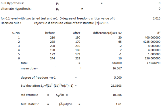 null Hypothesis alternate Hypothesis 0 0 for 0.1 level with two tailed test and n-1-5 degree of freedom, critical value of t- Decision rule 2.015 reject Ho if absolute value of test statistic t>2.015 before 210 235 after 190 170 210 188 173 difference(d) x1-x2 20 S. No 400.000000 4225.000000 4.000000 4.000000 1.000000 256.000000 Σd2-4890 2 2 2 4. 172 244 16 total mean dbar- 16.667 degree of freedom -n-1 Std deviaiton Sp-V(Ed2-(2d)2/n)/(n-1) std error:Se - Spin test statistic 5.000 25.3903 10.366 1.61
