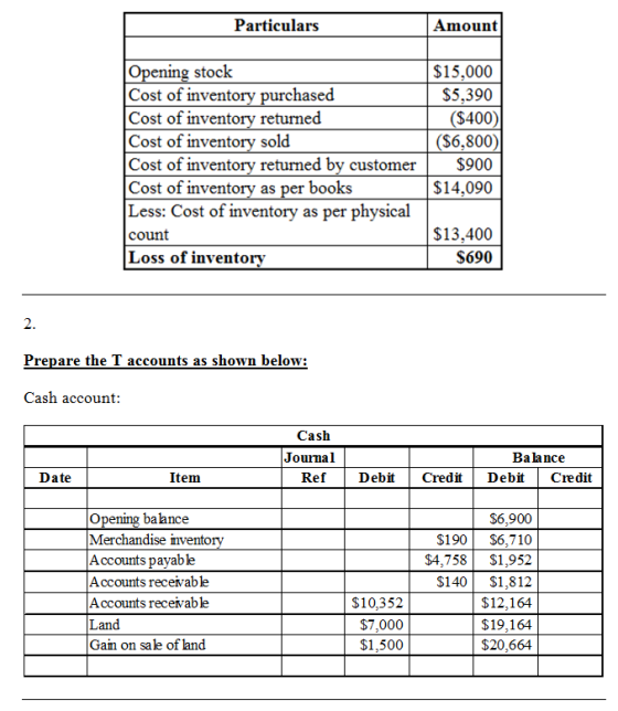 Particulars Amount stock $15,000 $5,390 S400) ($6,800) Cost of invento Cost of inventory returned Cost of inventory sold Cost