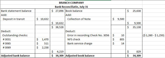BRANCH COMPANY Bank Reconciliatin, July 31 27,896 Book balance Add: Bank statement balance Add: $ 25,638 $ 9,500 $10,632 Coll