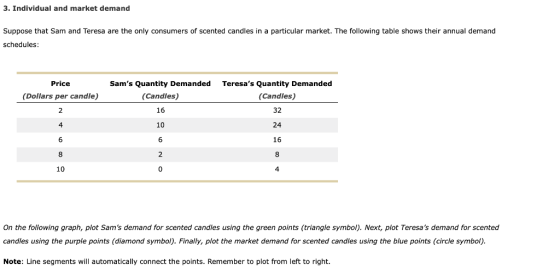 3. Individual and market demand Suppose that Sam and Teresa are the only consumers of scented candles in a particular market.