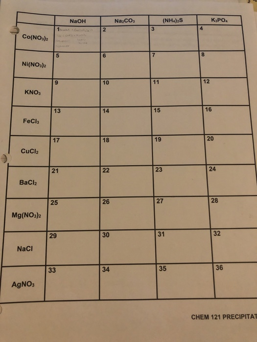 NaOH Nazco (NH4)2S KSPO CO(NO3)2 Ni(NO3)2 KNO, FeCl3 CuCl2 BaCl2 Mg(NO3)2 29 Naci AgNO3 CHEM 121 PRECIPITAT