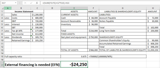 E17 Income Statement ASSETS AMOUNT LIABILITIES & SHAREHOLDERS EQUITY AMOUNT $1,200,000 $ 480,000 $ 720,000 $ 130,000 $ 590,000 $ 177,000 $ 413,000 $ 309,750 Retained Earnings$ 103,250 Sales CURRENT ASSETS: Cash Account Receivable Invento LIABILITIES: 3 Less: Costs 4 5 Less: Interest $84,000 Account Payable S36,000 Notes Payable $ 96,000 $ 72,000 $ 30,000 EBIT EBT $ 102,000 $ 250,000 Total 7 Less: Tax@ 30% Total FIXED ASSETS Net plant and equipment $750,000 SHAREHOLDERS EQUITY $216,000 Long Term Debt Net income 9 Less: Dividends $ 90,000 $ 608,250 $ 698,250 $966,000 TOTAL OF LIABILITES & SAHREHOLDERS EQUITY $1,050,250 Common Shareholders Equi Accumulated Retained Earnings Total 12 13 TOTAL OF ASSETS 15 Full capacity ratio 0.675-750000/(1000000/90% 17 External financing is needed (EFN)-$24,250
