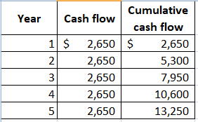 Year Cash flow Cash flow 1 $ Cumulative cash flow $ 2,650 5,300 7,950 10,600 13,250 2,650 2,650 2,650 2,650 2,650 31 4