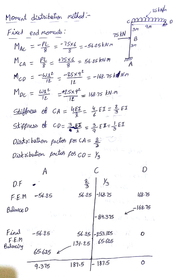 Momnt distibulien methe Fixed end momenb 3m 75 kN CA- 8 CD l2 F.E.M -56.25 BlanceD 56.85 -168.S 168.15 -168.15 84.315 Final-56.25 65.625 9.375 56.25 -953. 125 13 25 6562s F.E.M 87.5- 187.5
