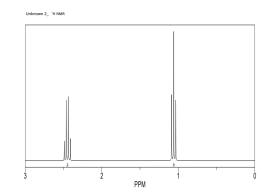 Unknown 2 H NMR 3 3 2 PPM