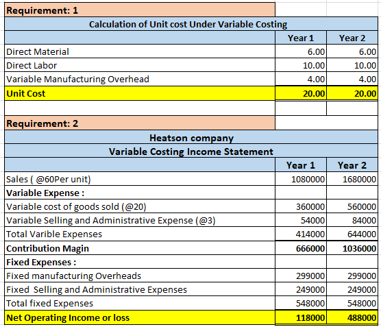 Requirement: 1 Calculation of Unit cost Under Variable Costing Year 1 Direct Material 6.00 Direct Labor 10.00 Variable Manufa