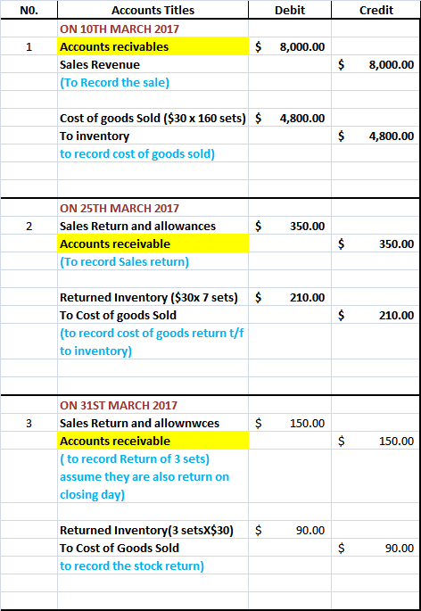 NO Accounts Titles Debit Credit ON 10TH MARCH 2017 $8,000.00 1 Accounts recivables Sales Revenue $8,000.00 To Record the sale Cost of goods Sold ($30 x 160 sets)$ To inventory to record cost of goods sold) 4,800.00 $4,800.00 ON 25TH MARCH 2017 2 Sales Return and allowances $350.00 Accounts receivable $350.00 To record Sales return) Returned Inventory ($30x 7 sets) To Cost of goods Sold (to record cost of goods return t/f to inventory) $210.00 $210.00 ON 31ST MARCH 2017 3 Sales Return and allownwces $150.00 Accounts receivable to record Return of 3 sets) assume they are also return on closing day) 150.00 Returned Inventory(3 setsX$30) To Cost of Goods Sold to record the stock return $90.00 90.00