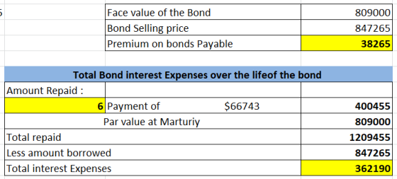 Face value of the Bond Bond Selling price Premium on bonds Payable 809000 847265 38265 Total Bond interest Expenses over the