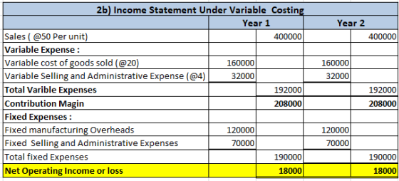 Year 2 400000 160000 32000 2b) Income Statement Under Variable Costing Year 1 Sales (@50 Per unit) 400000 Variable Expense: V