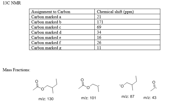 13C NMR Chemical shift (ppm) 21 171 69 Assignment to Carbon Carbon marked a Carbon marked b Carbon marked c Carbon marked d C