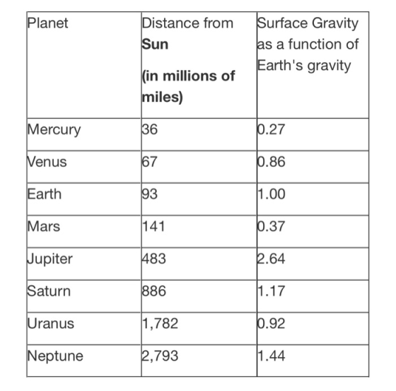 Planet Distance from Sun Surface Gravity as a function of Earths gravity (in millions of miles) Mercury 36 0.27 Nenus 67 10.