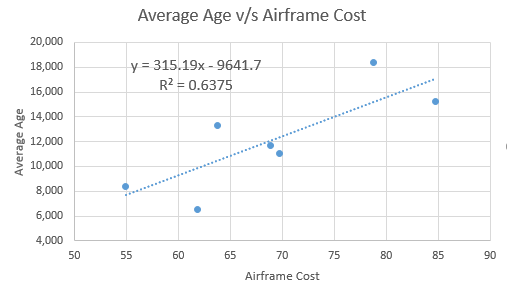 Average Age v/s Airframe Cost 20,000 18,000 16,000 14,000 y = 315.19x - 9641.7 R2 = 0.6375 Average Age 10,000 8,000 6,000 4,0