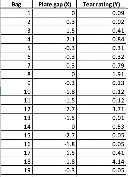 Bag 3| ]ག]གP| པ o]ཆ 9T 10] 11 12 Plate gap (X) | Tear rating (V) 0 0.09| 0.3 0.02 1.5 0.41 2.1 0.84 -0.3 0.31 -0.3 0.32 0.3 0