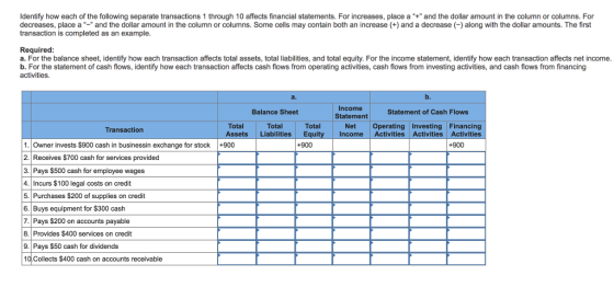 Identify how each of the following separate transactions 1 through 10 affects financial statements. For increases, place a +and the dollar amount in the column or columns. For decreases, place a and the dollar amount in the column or columns. Some cells may contain both an increase (+) and a decrease () along with the dollar amounts. The first transaction is completed as an example Required a. For the balance sheet, identify how each transaction affects total assets, total liabilities, and total equity. For the income statement, identify how each transaction affects net income b. For the statement of cash flows, identify how each transaction affects cash flows from operating activities, cash flows from investing activities, and cash flows from financing activities a. b. Income Statement Balance Sheet Total AssetsLiabilities Equit Statement of Cash Flows Net Operating Investing Financing Income Activities Activities Activities Total Total Transaction 1. Owner invests $900 cash in businessin exchange for stock+900 2. Receives $700 cash for services provided 3. Pays $500 cash for employee wages 4. Incurs $100 legal costs on credit 5. Purchases $200 of supplies on credit 6. Buys equipment for $300 cash 7.Pays $200 on accounts payable 8. Provides $400 services 9. Pays $50 cash for dividends 10.Collects $400 cash on accounts receivable +900 +900 on credit