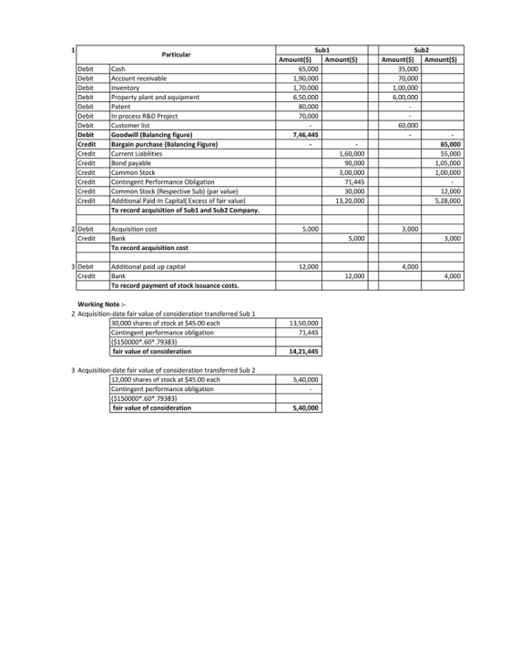 Subl Sub2 Amount(S) Amount(S) Particular Amount() Cash Account receivable Invento 65,000 1,90,000 1,70,000 6,50,000 80,000 70,000 Debit Debit Debit DebitPro Debit Debit Debit Debit Goodwill (Balancing figure) CreditBargain purchase (Balancing Figure Credit Current Liabilities Credit Credit Common Stock CreditContingent Performance Obligation Credit Credit 35,000 70,000 1,00,000 6,00,000 lant and equipment Patent In procesS R&D Pr Customer list 60,000 7,46,445 65,000 55,000 1,05,000 1,00,000 1,60,000 90,000 3,00,000 71,445 30,000 13,20,000 Bond pavable Common Stock (Res Additional Paid-In Capital( Excess of fair value) To record a tive Sub r value 12,000 5,28,000 isition of Subl and Sub2 C 2 Debit Credit Acquisition cost Bank To record acquisition cost 5,000 3,000 5,000 3,000 3 Debit Additional paid up capital Bank To record 12,000 4,000 Credit 12,000 4,000 t of stock issuance costs. Working Note 2 Acquisition-date fair value of consideration transferred Sub 1 30,000 shares of stock at $45.00 each Contingent ($150000.60*.79383) fair value of consideration 13,50,000 71,445 ance obligation 14,21,445 3 Acquisition-date fair value of consideration transferred Sub 2 12,000 shares of stock at $45.00 each Contingent p S150000.60*.79383) 5,40,000 ance obligation fair value of consideration 5,40,000