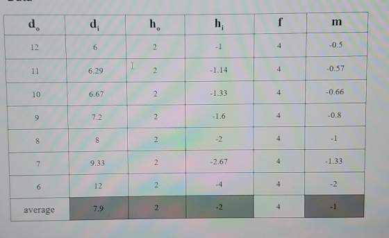 d d h. h; f m 0 12 6 2. -1 4 -0.5 I 11 6.29 2 -1.14 4 -0.57 10 6.67 2. -1.33 4 -0.66 9 7.2 2. -1.6 4 -0.8 8 8 2 -2 4 -1 7 9.3
