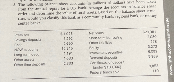 8. The following balance sheet accounts (in millions of dollars) have been taken from the annual report for a U.S. bank. Arrange the accounts in balance sheet order and determine the value of total assets. Based on the balance sheet st ruc- ure, would you classify this bank as a community bank, regional bank, or money center bank? Premises Savings deposits Cash NOW accounts Long-term debt Other assets Other time deposits $1,078 3,292 2,660 12,816 1,191 1,633 2,333 Net loans Short-term borrowing Other liabilities Equity Investment securities Demand deposits Certificates of deposit $29,981 2,080 778 3,272 6,092 5,939 (under $100,000) Federal funds sold 9,853 110