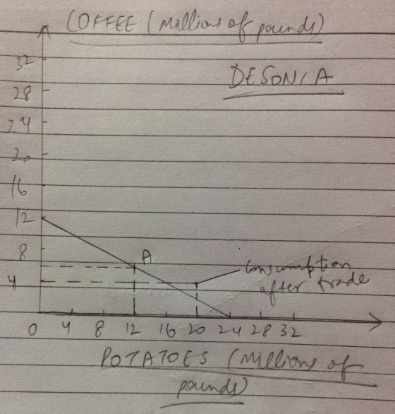 COFFEE (Millions of pounds) DE SONIA 28 Consumption rade after 4 0 - 8 12 16 20 24 28 32 POTATOES (millions of pounds)