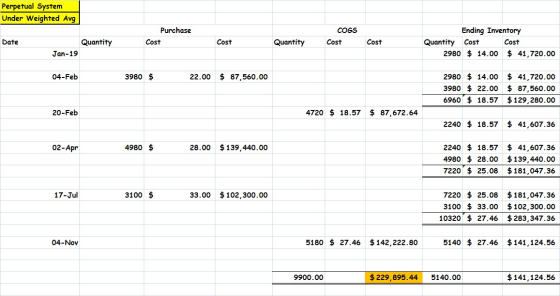 Perpetual System Under Weighted Avg Purchase Cost Date Quantity Cost COGS Cost Quantity Cost Ending Inventory Quantity Cost C