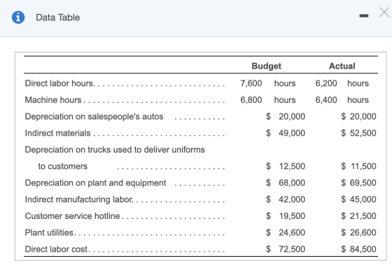Data Table Budget Actual Direct labor hours..... .......... 7,600 6,800 Machine hours............................. hours hour