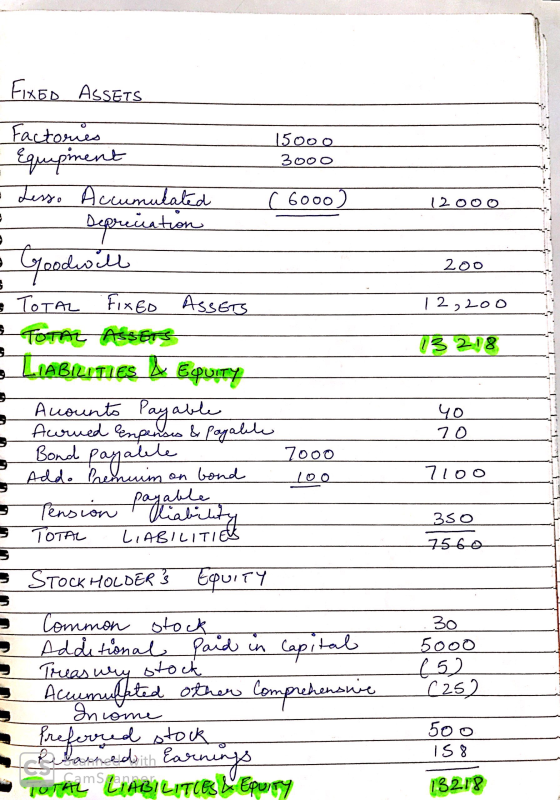 12000 200 12,200 13 218 40 20 FIXED ASSETS Factories 15000 Equipment 3000 Lesso Accumulated r 6000 - Depreciation Goodwill e