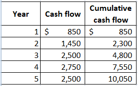 Year Cumulative Cash flow cash flow 1 $ 850 $ 850 2 1,450 2,300 3 2,500 4,800 2 ,750 7,550 2,500 10,050 4