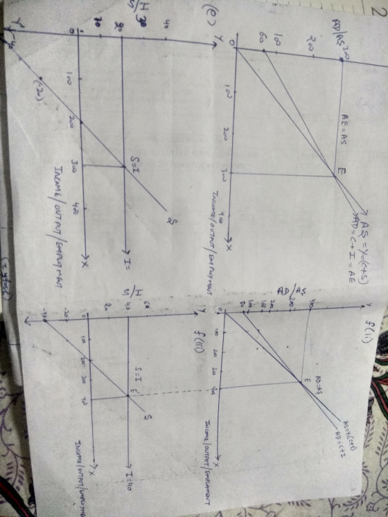 y T flii) AS=y=((+5) SAD=C+I - AE AE=AS AD/AS 30 AS-Y-(C+5) - ADC+I ADAS 207 ADAS 3w yo INCOME/OUTPUT / EMPLOYMENT 100 200 7
