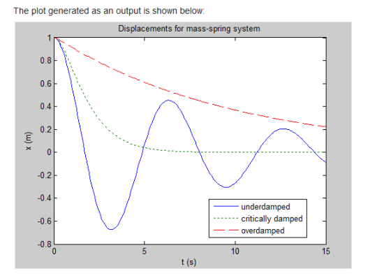 The plot generated as an output is shown below: Displacements for mass-spring system 0.8 00 0.6 0.4 0.2 x (m) 0 -0.2 -0.4 -0.
