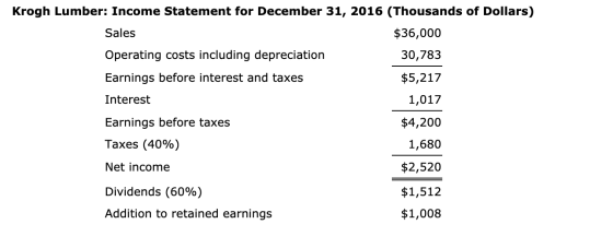 Krogh Lumber: Income Statement for December 31, 2016 (Thousands of Dollars) Sales $36,000 Operating costs including depreciat
