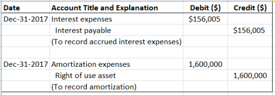 Credit ($) Debit ($) $156,005 Date Account Title and Explanation Dec-31-2017 Interest expenses Interest payable (To record ac