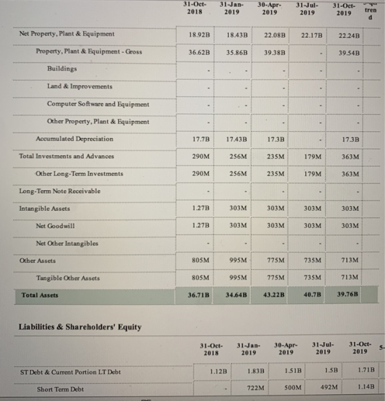 31-Oct- 2018 31-Jan- 2019 30-Apr- 2019 31-Jul- 2019 31-Oct- 2019 tren Net Property, Plant & Equipment 18.43B 22.08B 22.17B 22