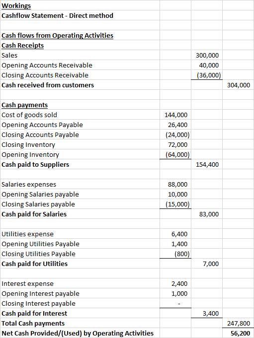 Workings Cashflow Statement - Direct method Cash flows from Operating Activities Cash Receipts Sales Opening Accounts Receiva