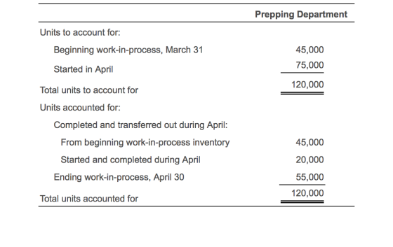 Prepping Department Units to account for: Beginning work-in-process, March 31 45,000 75,000 Started in April 120,000 Total un