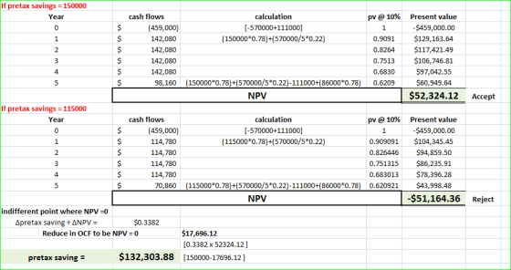 If pretax savings = 150000 Year calculation (-570000+111000] (150000*0.78)+(570000/5*0.22) pv @10% 1 cash flows (459,000) 142