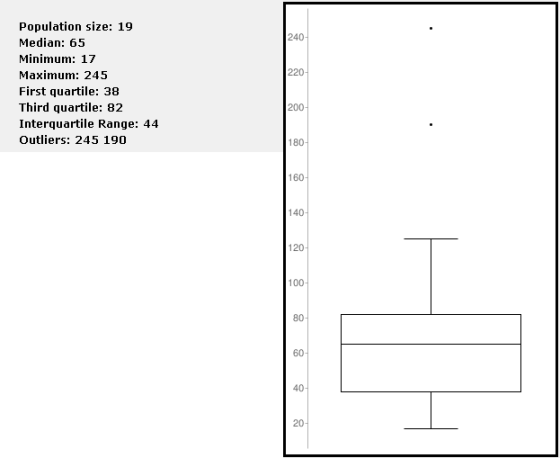 Population size: 19 Median: 65 Minimum: 17 Maximum: 245 First quartile: 38 Third quartile: 82 Interquartile Range: 44 Outliers: 245 190 240 220 200 180 160 140 120 100 80 60 40 20