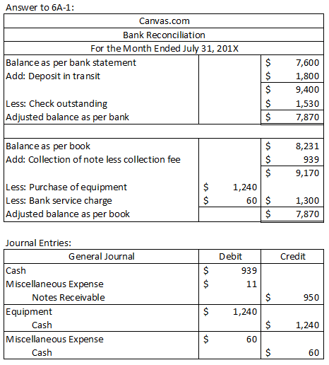 Answer to 6A-1: Canvas.com Bank Reconciliation For the Month Ended July 31, 2018 Balance as per bank statement Add: Deposit i