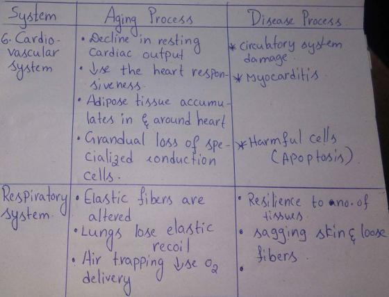 System Aging Process Disease Process 6. Cardio 1. Decline in resting & circulatory system. vascular I Cardiac output I damage